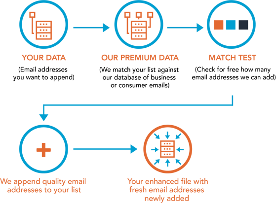 how-it-works-premium-email-append