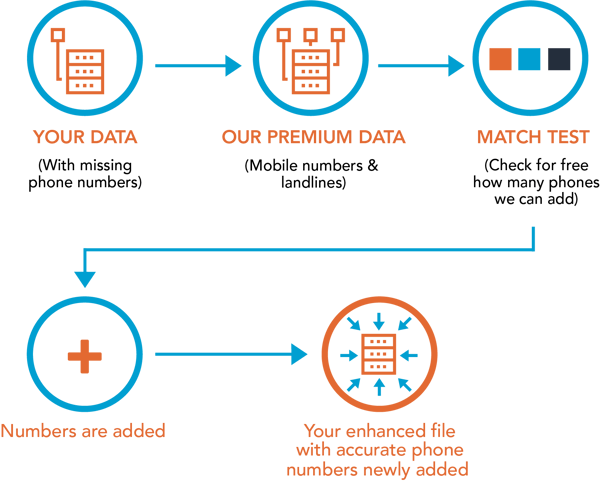 how-it-works-premium-phone-append